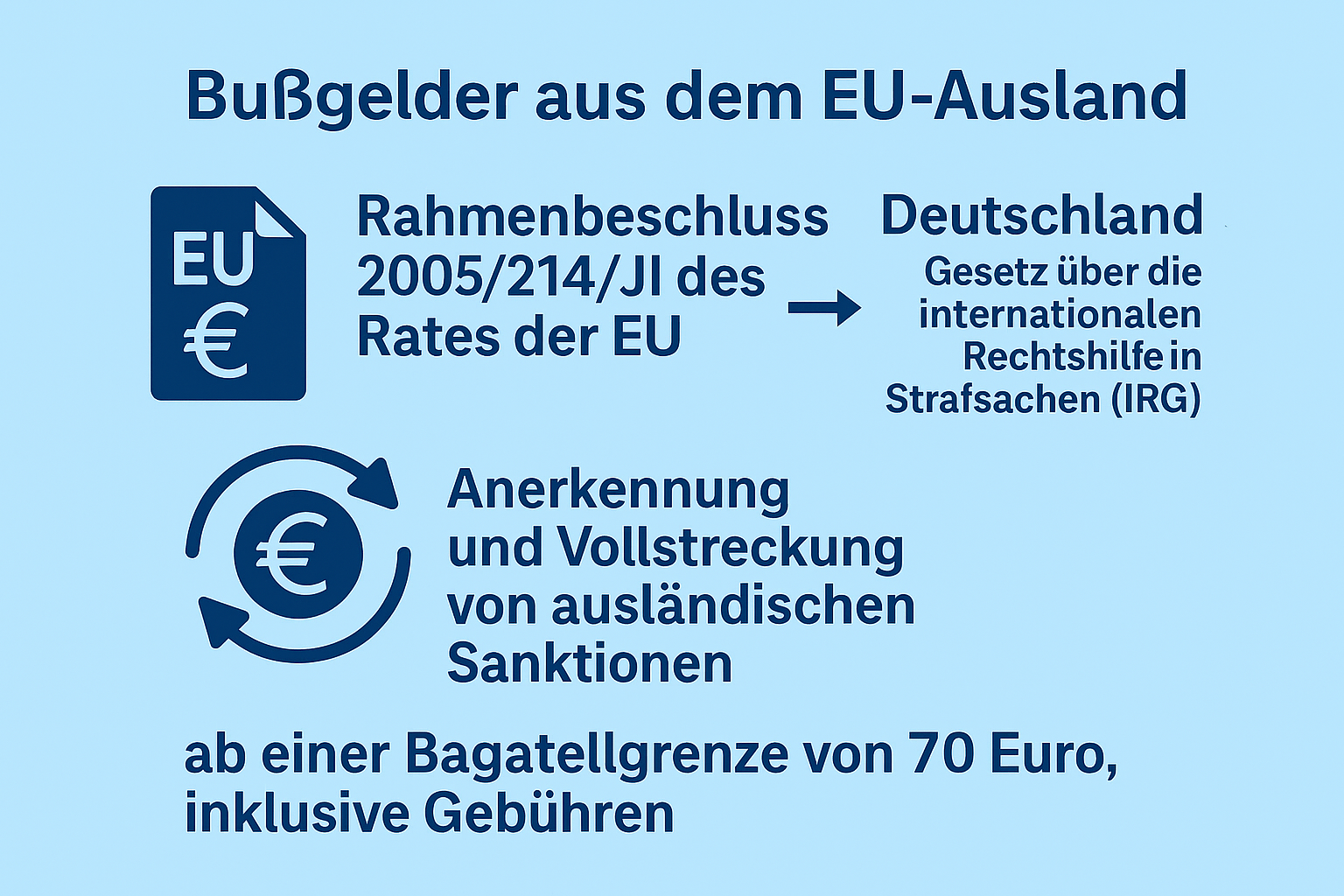 Infografik zur EU-Regelung zur grenzüberschreitenden Bußgeldvollstreckung – in deutscher Sprache und mit blauem Farbton